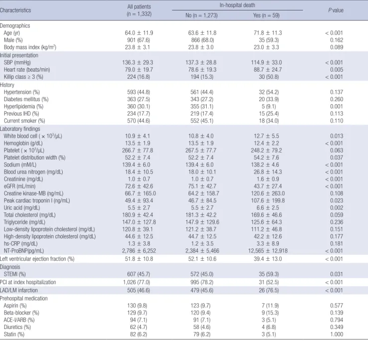 Table 1. Baseline clinical characteristics of the patients with and without in-hospital death