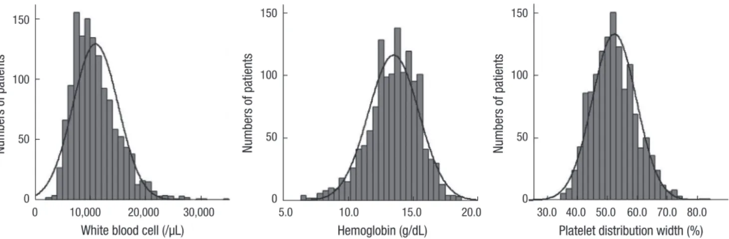 Table 2. Correlation among baseline characteristics including white blood cell, hemoglobin, and PDW