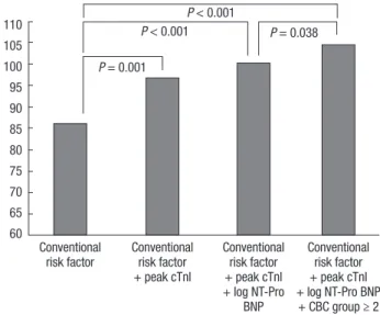 Table 4. Multivariate logistic regression analysis for the in-hospital death (n = 1,332)
