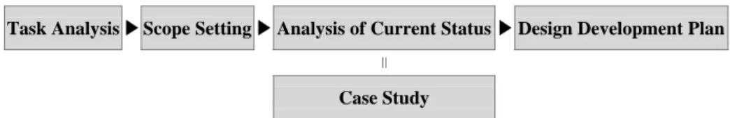 Fig. 1. Study process for street furniture design development. 