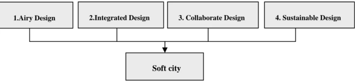 Fig. 2. Seoul design strategy. 