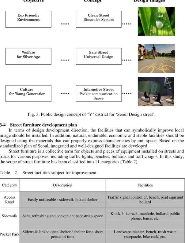 Fig. 3. Public design concept of "Y" district for ‘Seoul Design street’. 