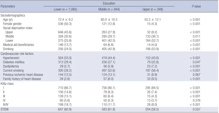 Table 2. Baseline clinical characteristics of the subjects, stratified by education