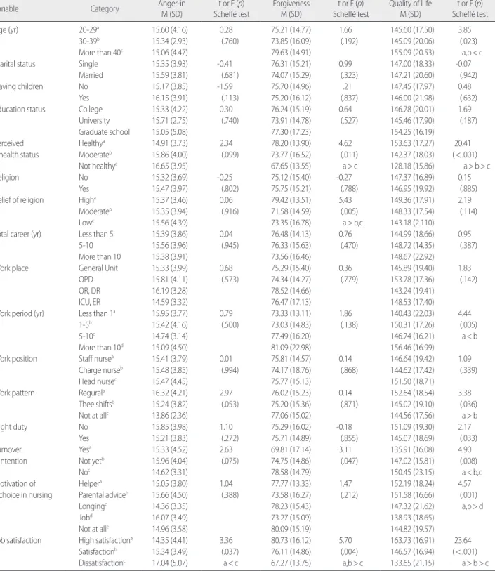 Table 3. Anger-in, Forgiveness and Quality of Life according to Characteristics  (N= 205)