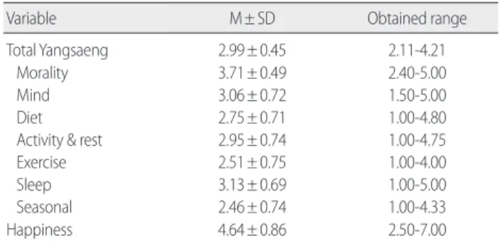 Table 2. Degree of Yangsaeng and Happiness  (N= 131)