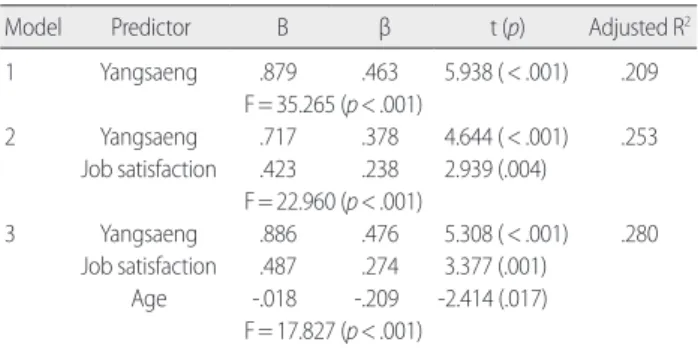 Table 5. Predictors of Happiness  (N= 131)