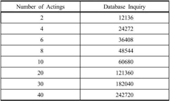 Table 5.  Acting Transmission Amount(Database Inquiry) (Bytes) Number of Actings Database Inquiry