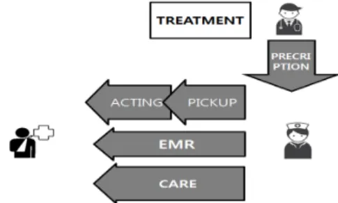Fig. 1.  Nursing &amp; Care Integration Services Diagram
