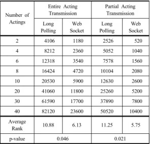 Table 3.  Pickup Transmission Amount(Real-time Web) (Bytes) no. of Clients Longpolling Websocket