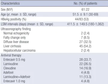 Table 1. Baseline characteristics of patients