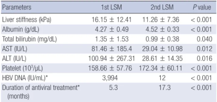 Table 3. Comparison of groups by LSM change during antiviral therapy 