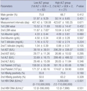 Table 5. Comparison of groups by ALT levels at 1st LSM during antiviral therapy 