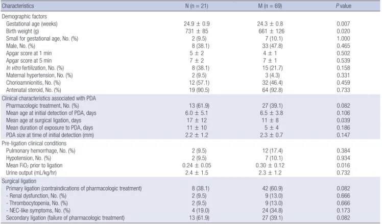 Table 2. A comparison of demographic and clinical characteristics between groups according to the occurrence of mortality or morbidity