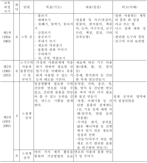 Table 1. Transition of educational contents related to woodworking