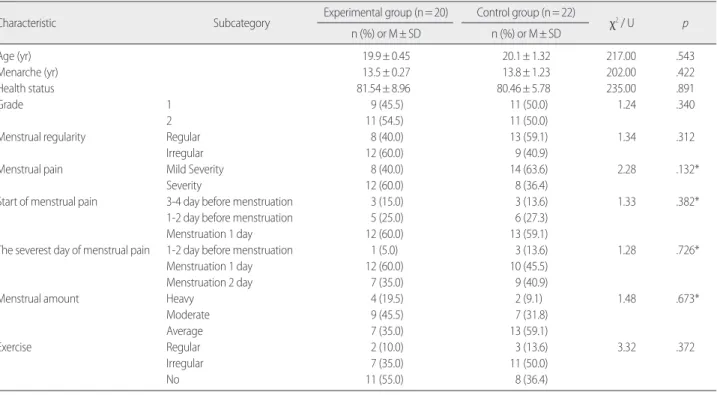 Table 2. Homogeneity Test for Variables between Experimental and 