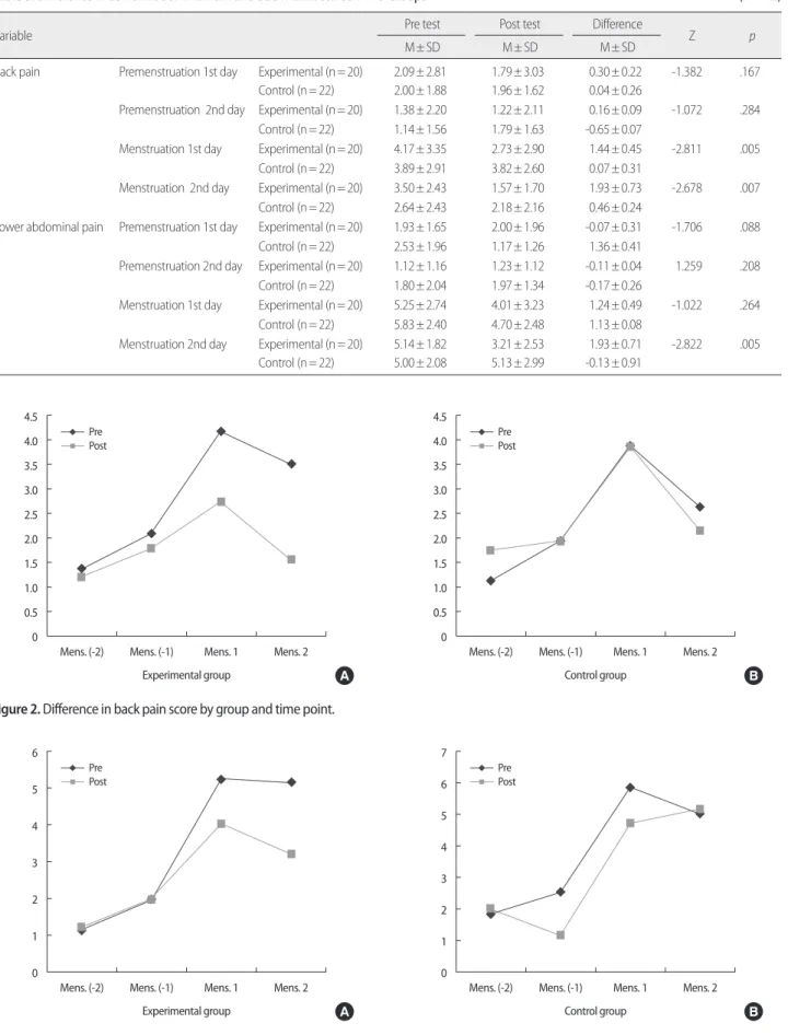 Figure 2. Difference in back pain score by group and time point.