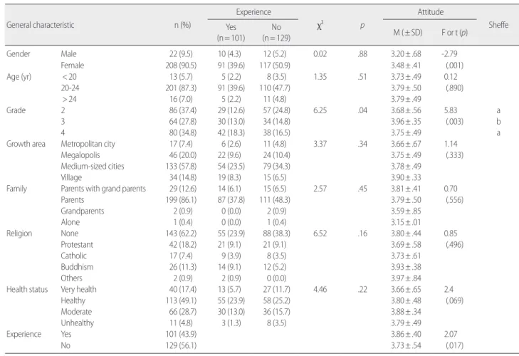 Table 1. Difference of Attitude of Complementary and Alternative Therapies according to General Characteristics of Participants   (N= 230)