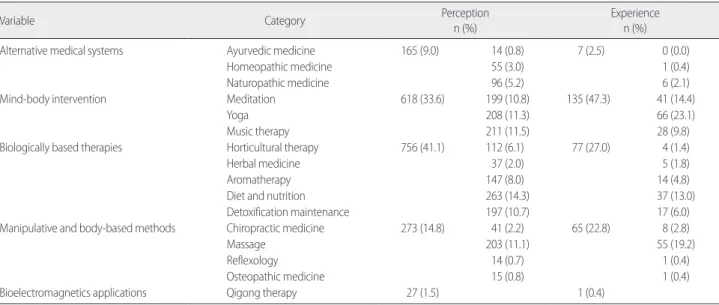 Table 4. Experience toward Complementary and Alternative Therapies 
