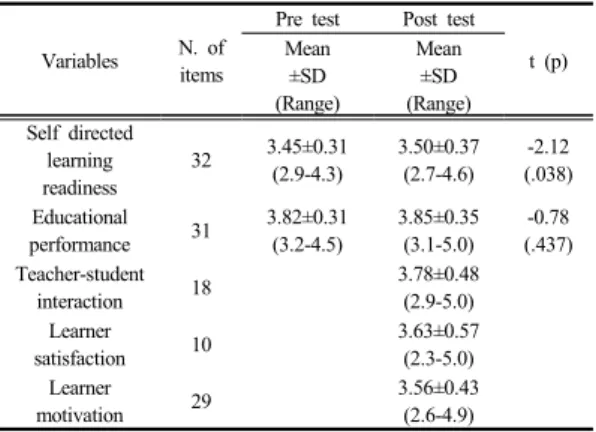 Table  2.  Descriptive statistics and Comparison of  Variables between Pretest and Posttest (N=68) Variables N