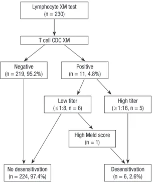 Fig. 1. Patient selection for preoperative desensitization of donor specific antibody to  HLA