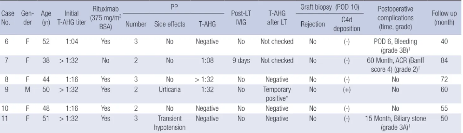 Table 3. Outcomes according to T-cell CDC XM positivity Outcomes T-cell CDC XM positive 