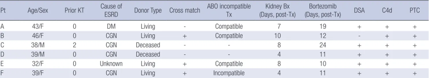 Table 1. Baseline characteristics of AMR group Pt  Age/Sex  Prior KT  Cause of 