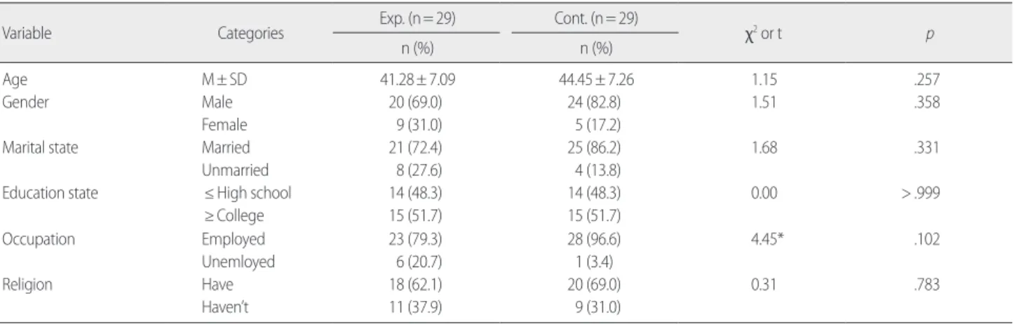 Table 1. Homogeneity Test for General Characteristics   (N= 58) 