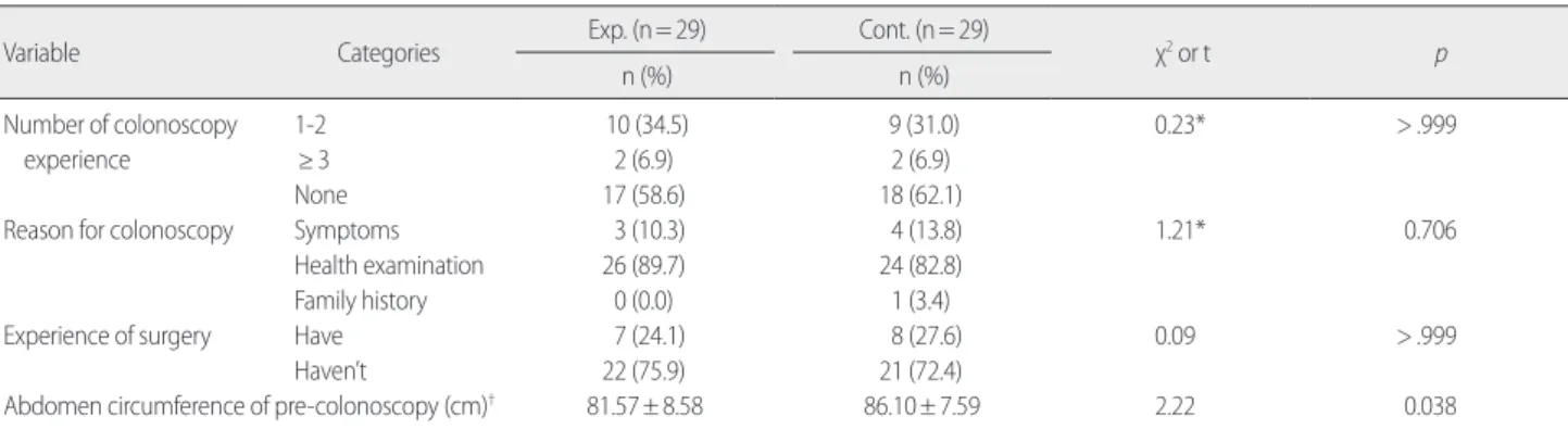 Table 3. Comparison of Abdominal Distension Score between Experimental and Control Groups   (N= 58)