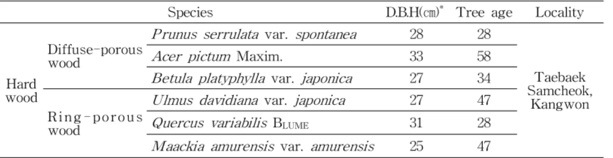 Table 1. Sample trees