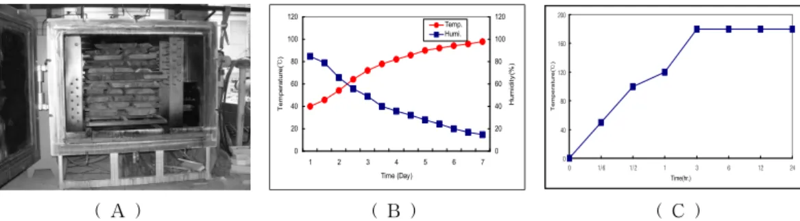 Fig. 1. The equipment(A), the first(B), and the second dry schedule(C) for heat treatment.