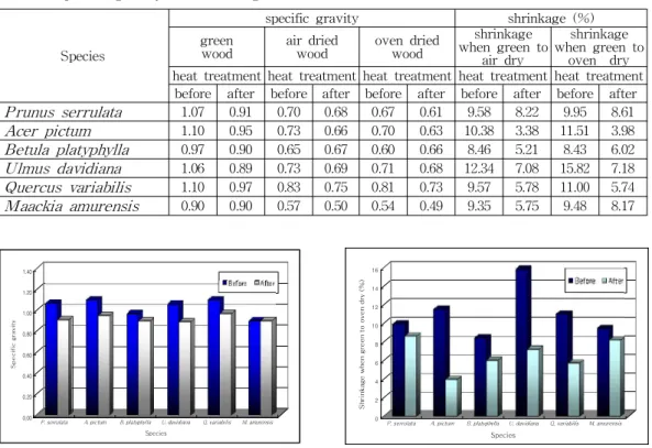 Fig. 2. Specific gravity of green woods before and after heat treatment.
