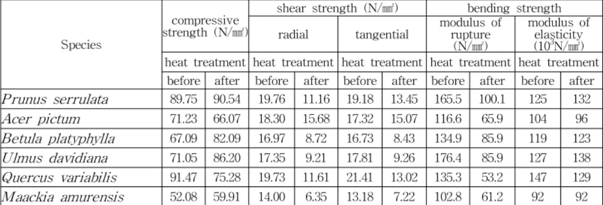 Table 3. Mechanical properties of woods before and after heat treatment