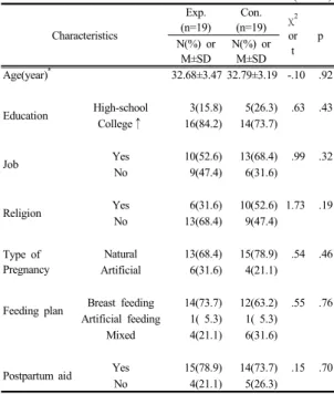 Table 1.  Homogeneity Tests of Mother’s General                      Characteristics                                              (N=38) Characteristics Exp