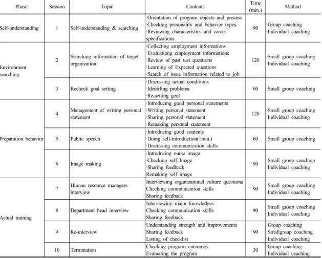 Table 1.  Learning Objectives and Lesson Contents of the Career Coaching Program