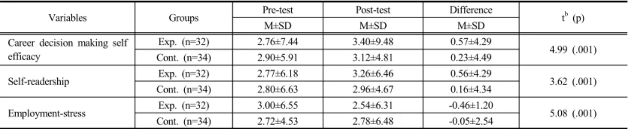 Table 3.   Comparison  of  Dependent  Variables  between  Two  Groups  after  Treatment                                                (N=66)