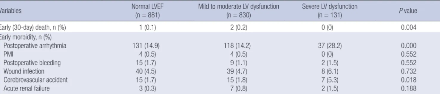 Table 2. Early postoperative data