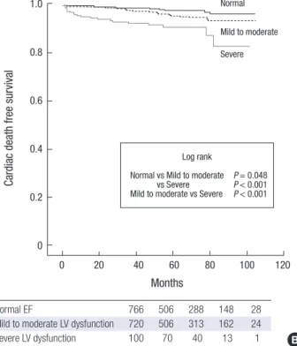 Fig. 3. Survival curves according to left ventricular function: (A) overall survival, (B)  survival free from cardiac death, (C) survival free from cardiac events.