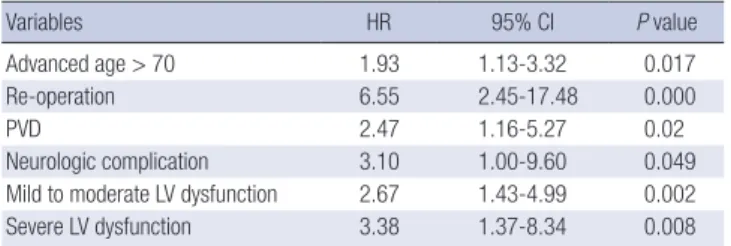 Table 4. Factors associated with cardiac death