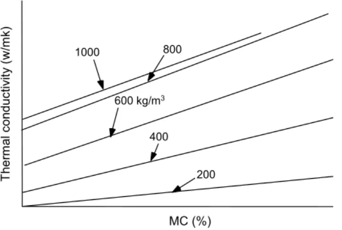 Fig. 4. Moisture contents and thermal conductivity.