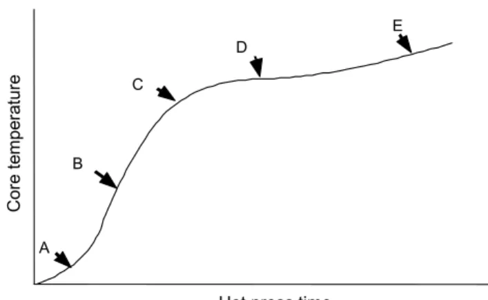 Fig. 5. Core temperature as hot press time