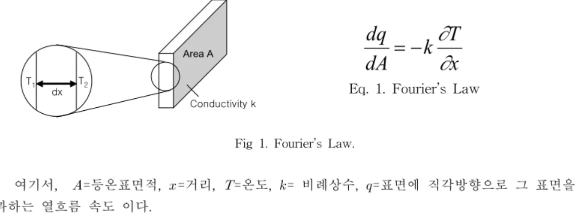 Fig 1. Fourier’s Law.