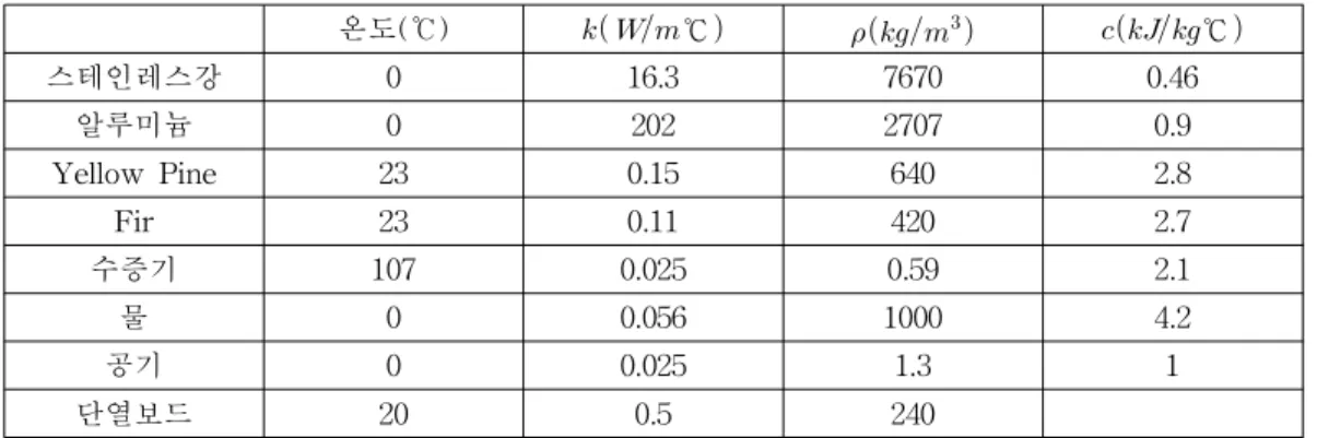 Table 1. Heat Transfer of Materials