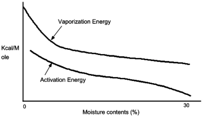 Fig. 2. Moisture, Vaporization Enegry Activation energy of water.