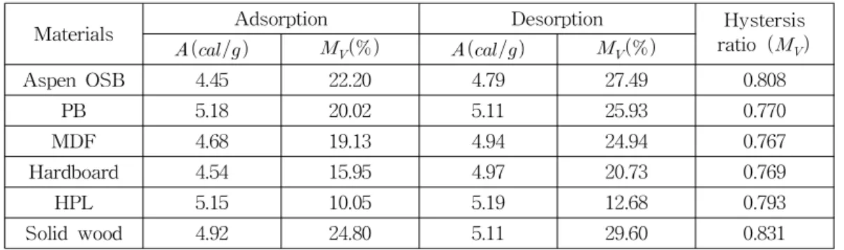Table 2. Sorption energy of boards