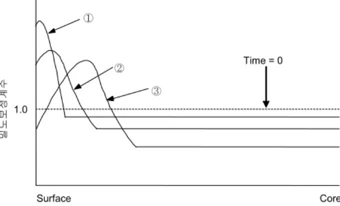 Fig. 3. Interformational density change as hot-press time.