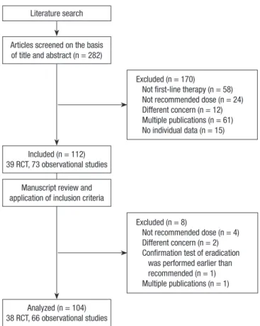 Fig. 1. Flowchart of the study design. RCT, randomized controlled trials.