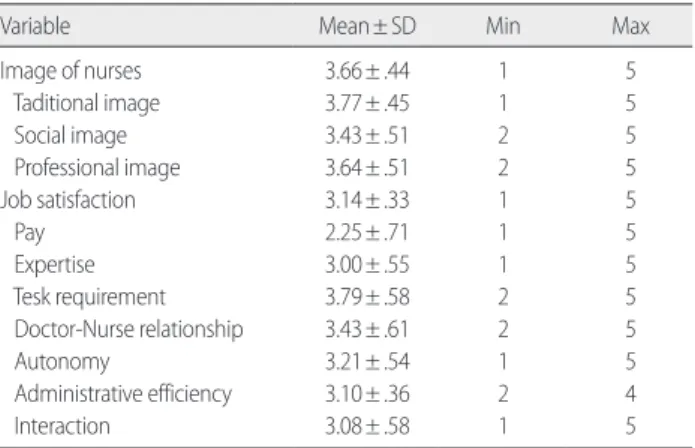 Table 2. Image of Nurses and Job Satisfaction Level of Participants   (N= 352)