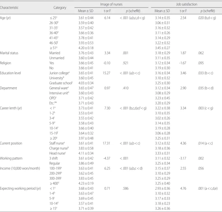 Table 3. Image of Nurses, Job Satisfaction according to General Characteristics  (N= 352)