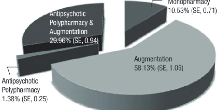 Fig. 2. Monopharmacy and polypharmacy to patients with schizophrenia (n = 126,961; 