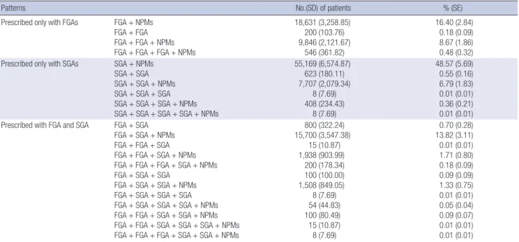 Table 3. Patterns of polypharmacy to patients with schizophrenia (n = 113,592; SD, 2,180.16)